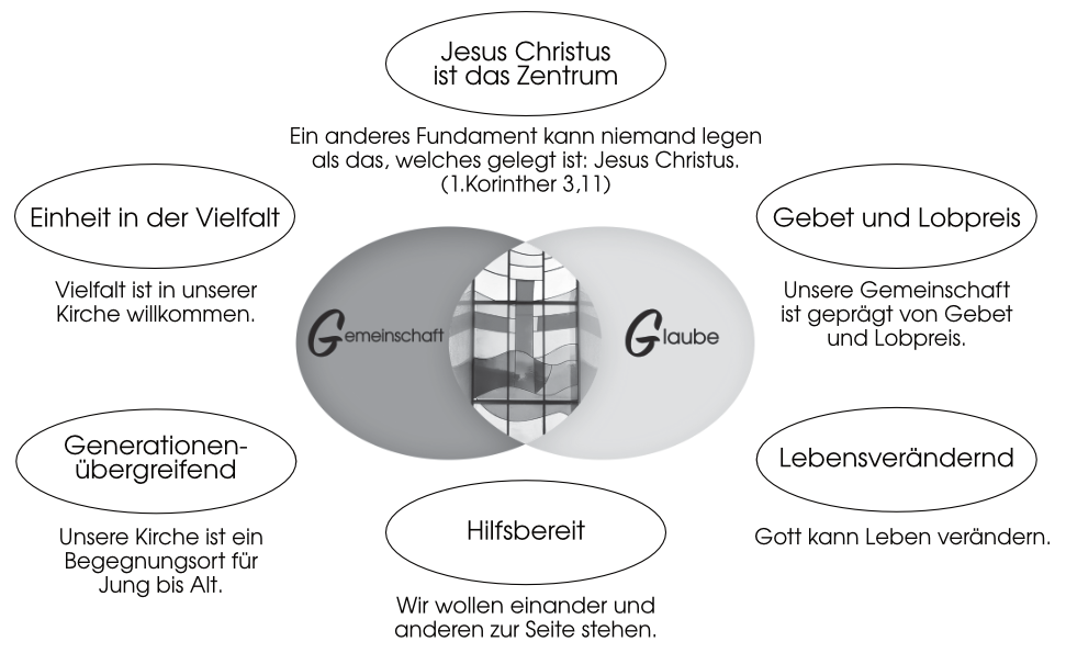 Leitbild2022 2